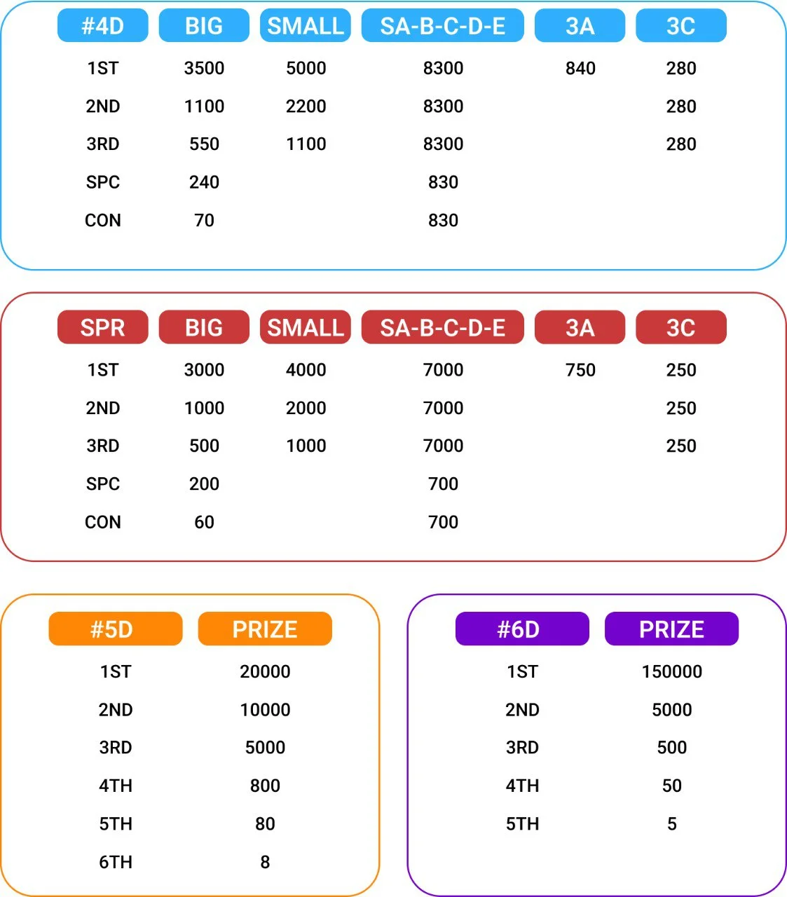 Ekor lottery prize breakdown table showing different prize categories for various games, including 4D, 5D, 6D, and more.